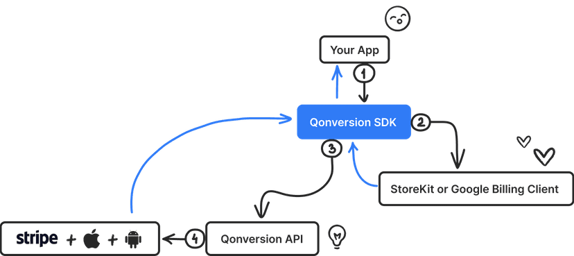 Qonversion Cloud Subscription Infrastructure